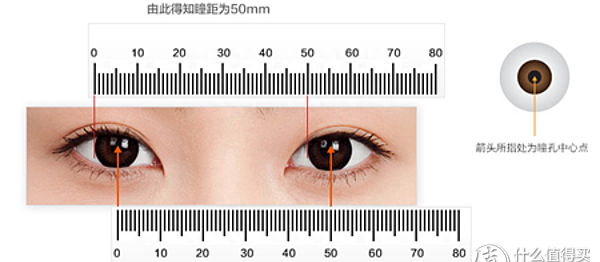 配眼镜你需要知道的—度数篇