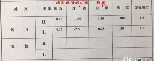 配眼镜你需要知道的—度数篇