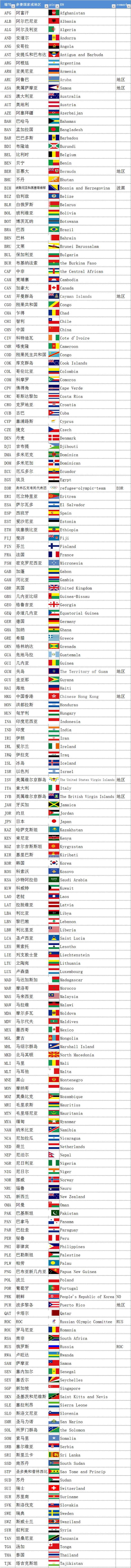 2020东京奥运会206个参赛国家或地区（中、英文、英文缩写对照）