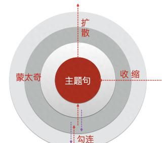 文案第7讲｜为啥学会修辞还写不好文案？试试这9种思维方式