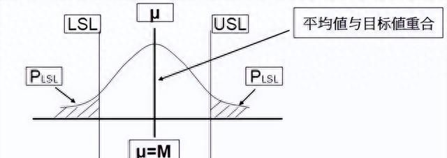 过程能力指数Cp与Cpk，反反复复讲，一定要记住！