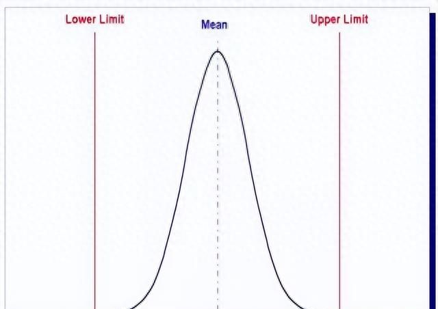 过程能力指数Cp与Cpk，反反复复讲，一定要记住！