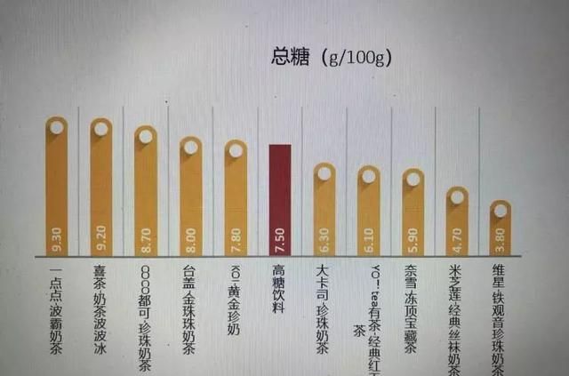 有图有真相！你点的“半糖”奶茶，其实糖含量并没有减半