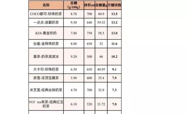 有图有真相！你点的“半糖”奶茶，其实糖含量并没有减半