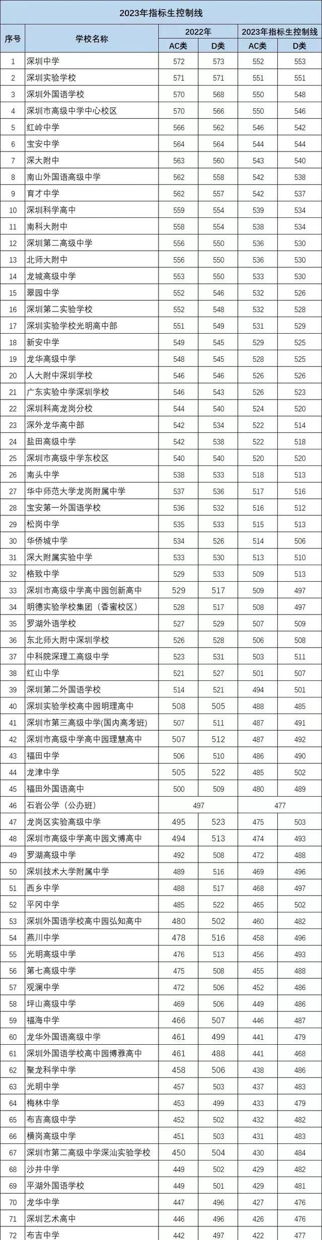 公立高中正取和指标生相差接近100分，490分无公立高中读