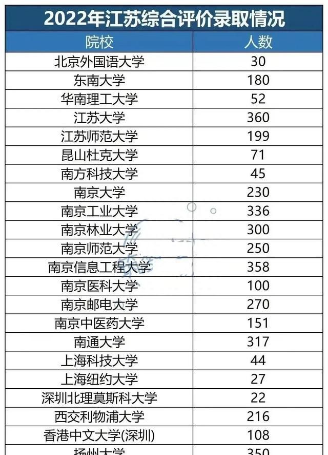 综合评价，江苏2023届考生怎么报？综评A类12所和B类12所该怎么选