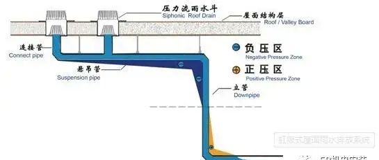 虹吸雨水排水系统对比传统重力排水，好在哪里？