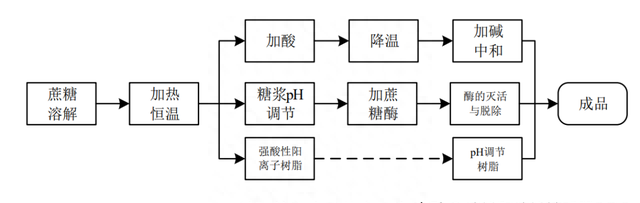 转化糖浆与果葡糖浆的比较