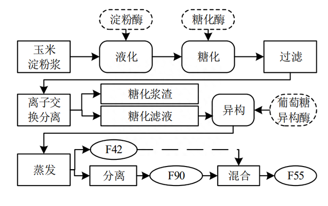 转化糖浆与果葡糖浆的比较