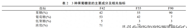 转化糖浆与果葡糖浆的比较