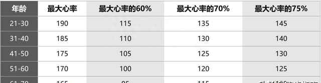 对不同年龄段的人来说，慢跑的标准是什么？