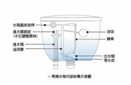 马桶水箱突然不上水怎么回事？检查这些地方就对了，轻松搞定