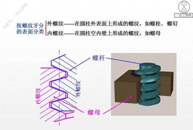 12种螺纹类型，螺纹的7个主要参数，29页内容介绍螺纹连接设计