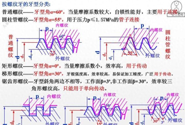 12种螺纹类型，螺纹的7个主要参数，29页内容介绍螺纹连接设计