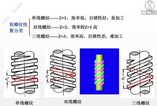 12种螺纹类型，螺纹的7个主要参数，29页内容介绍螺纹连接设计