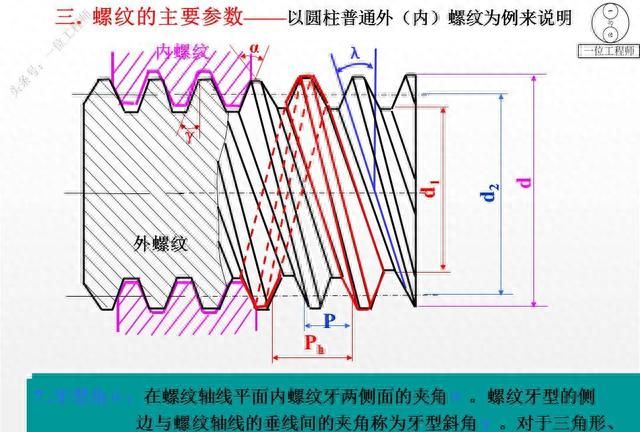 12种螺纹类型，螺纹的7个主要参数，29页内容介绍螺纹连接设计