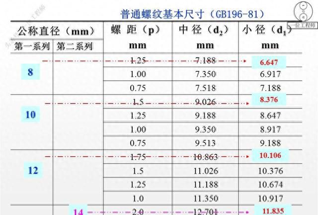 12种螺纹类型，螺纹的7个主要参数，29页内容介绍螺纹连接设计