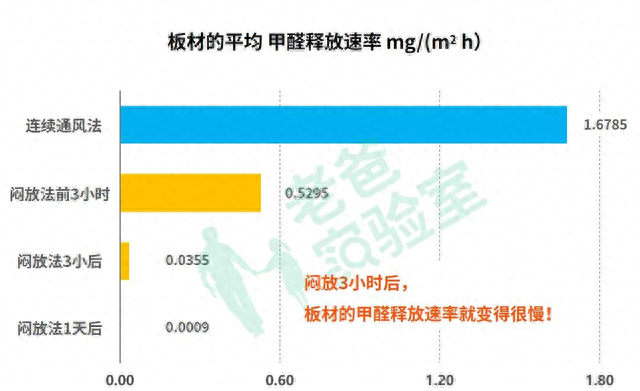 除甲醛，是晚上闷白天通风好，还是一直通风好？