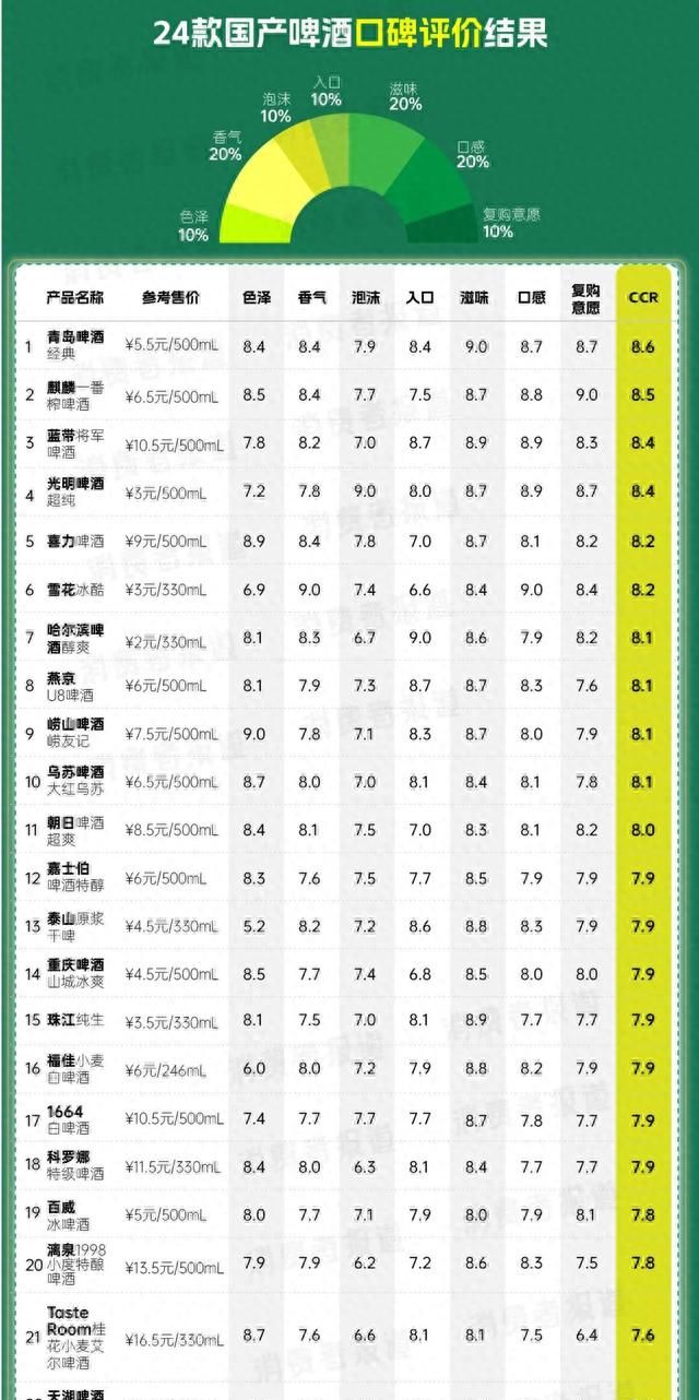 14.7万条国产啤酒口碑：多款啤酒使用淀粉惹争议，青岛啤酒、麒麟评分高