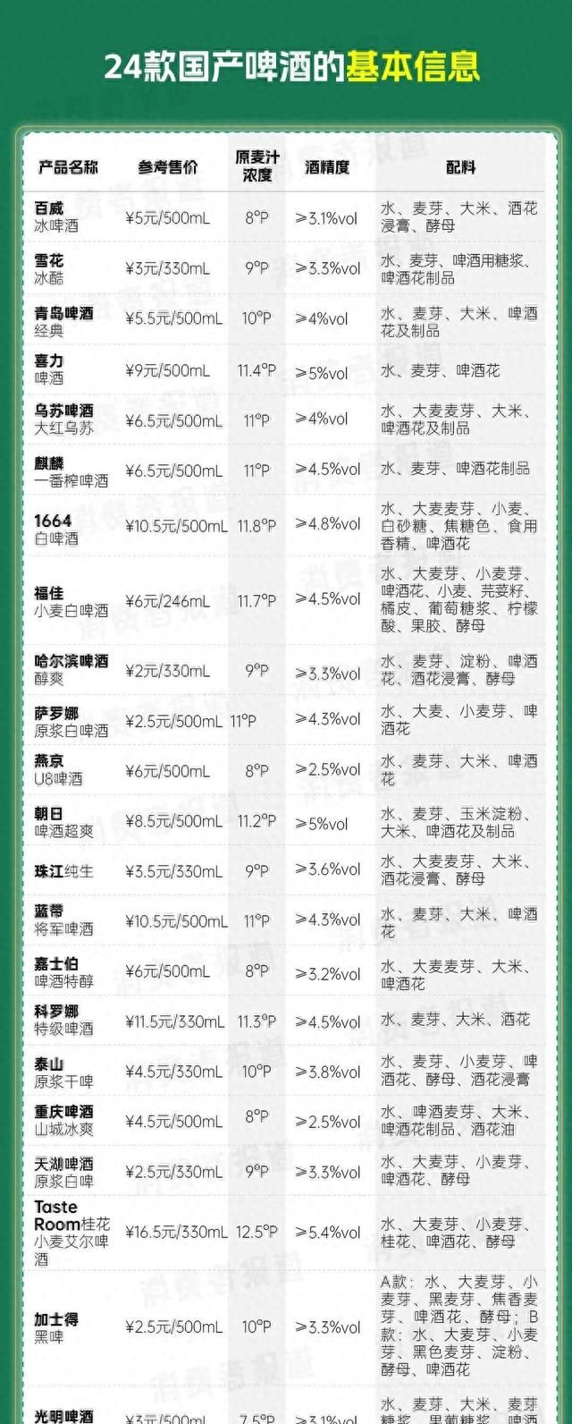 14.7万条国产啤酒口碑：多款啤酒使用淀粉惹争议，青岛啤酒、麒麟评分高