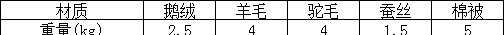 五种常见材质被芯对比及保养指南