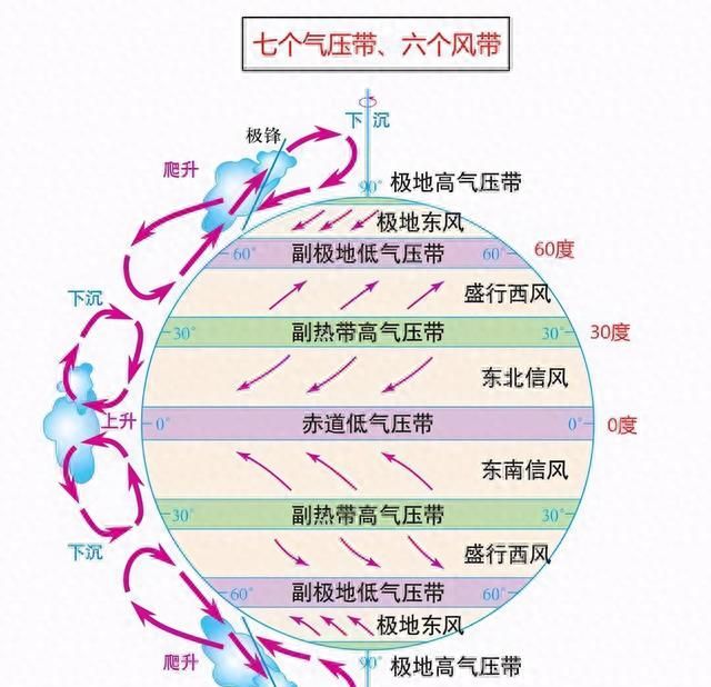 高中地理——每日讲1题（非洲的气候、洋流，气压带与风带）