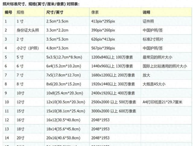 标准证件照尺寸对照表，以及在线拍照制作方法