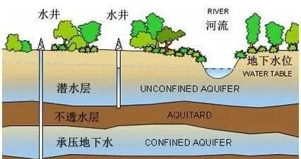 水是生命之源，你知道地下水分几类，是如何在我们脚下流淌的吗？