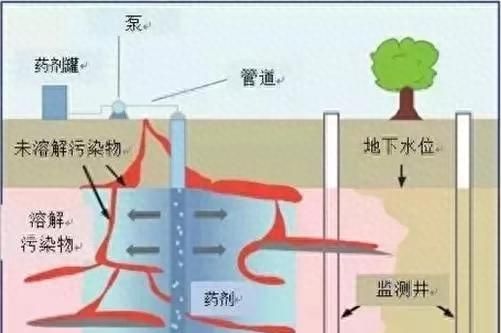 水是生命之源，你知道地下水分几类，是如何在我们脚下流淌的吗？