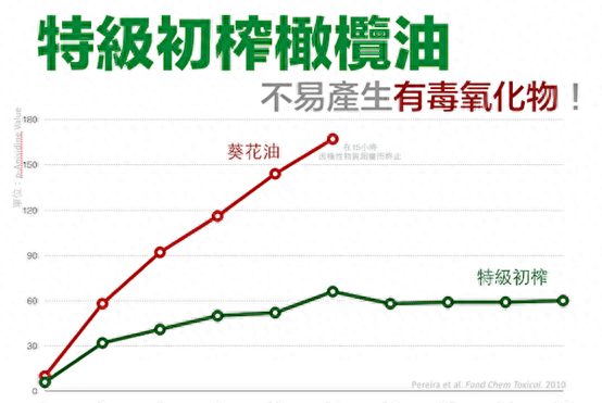 哪一种食用油耐炸，适合高温烹饪？