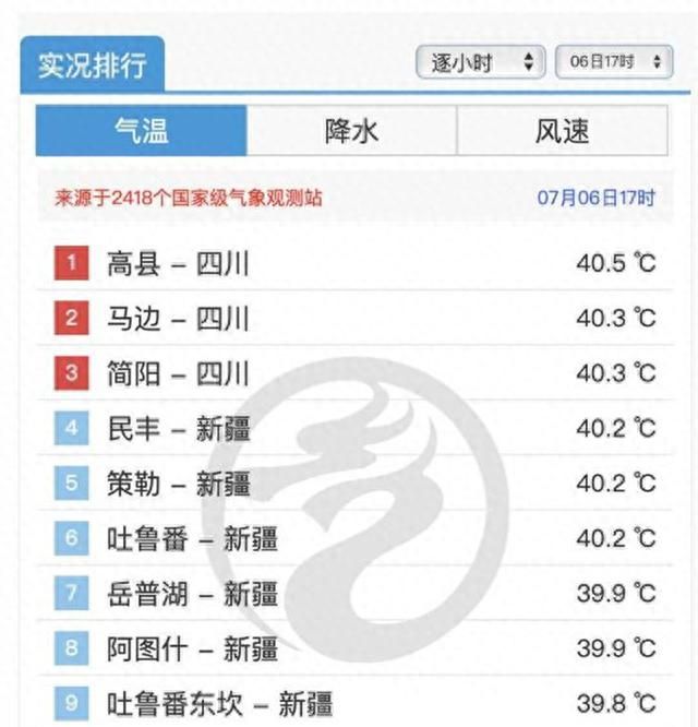 成都飙到“全国第一热”，西安将迎42℃高温，“四大火炉”又将洗牌？