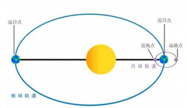 地球在今天运行到近日点，比远日点近了500万公里！