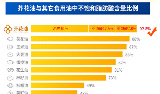 芥花油是什么油？好处多多了解一下