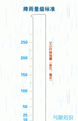 应急科普丨小雨、中雨、大雨怎么区分？这里告诉你