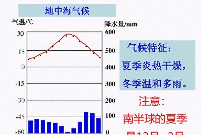 高中地理——每日讲1题（农业区位、地中海气候、昼夜温差）