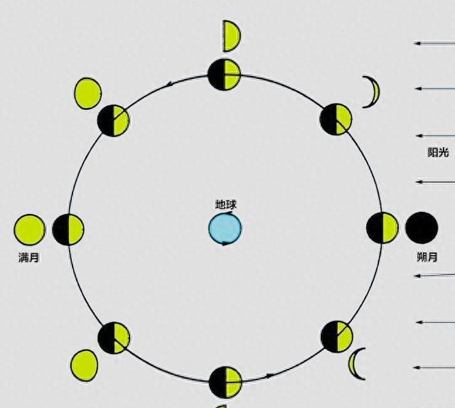 为什么月亮会有圆有缺？如果你认为是地球遮挡了阳光，那你就错了