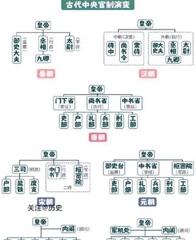 户部，吏部，兵部，礼部，工部，刑部，相当于现在的什么职位？