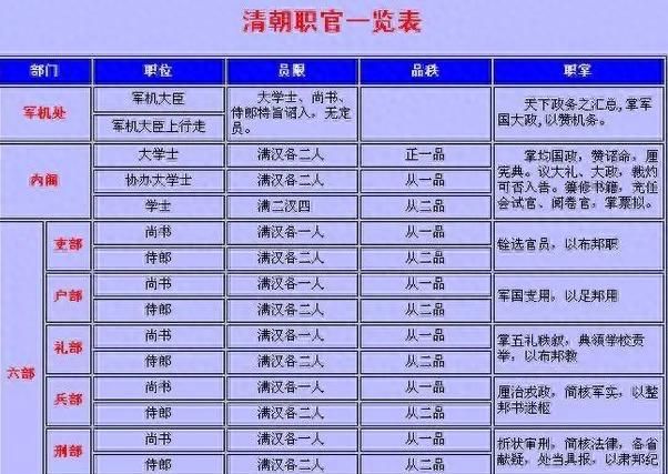 户部，吏部，兵部，礼部，工部，刑部，相当于现在的什么职位？