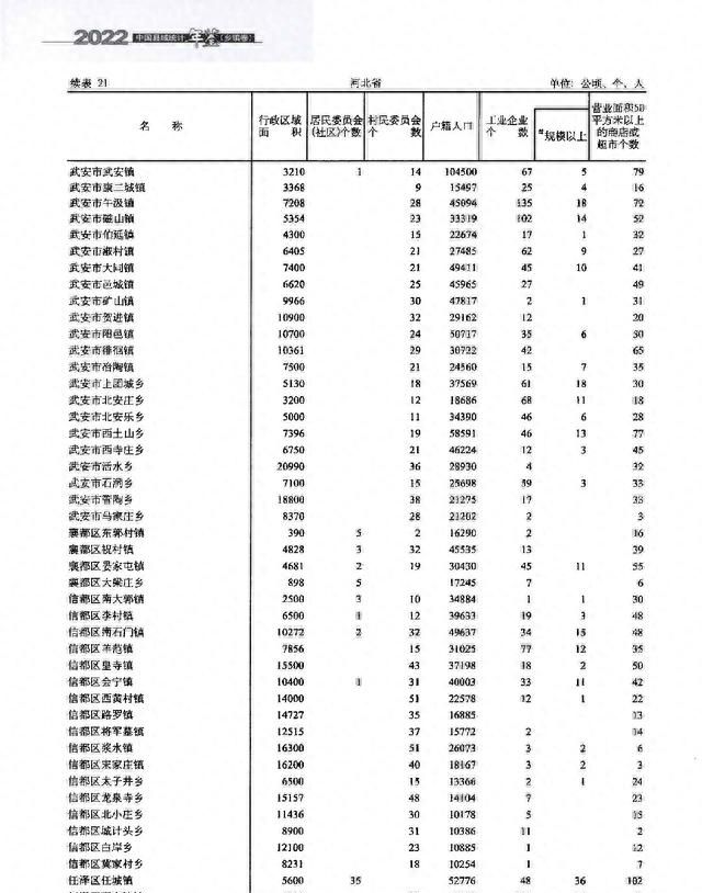 邢台4区37乡镇的变迁:襄都、信都、南和、任泽