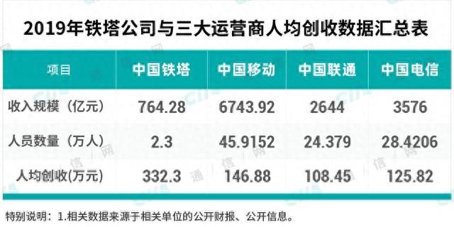 通信行业的铁塔公司待遇如何