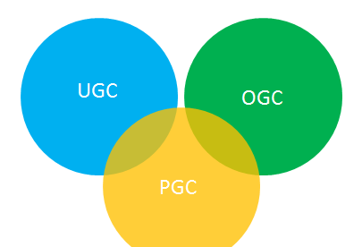 什么是UGC、PGC、OGC、PPC