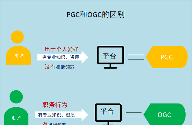 什么是UGC、PGC、OGC、PPC