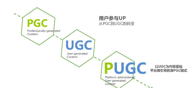 什么是UGC、PGC、OGC、PPC