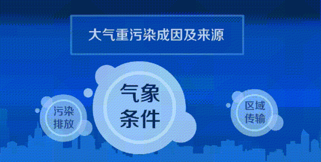 图解科普 | 大气重污染成因与来源