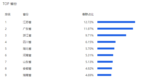 全国钓鱼人最多的10个省份，第1名毫无悬念