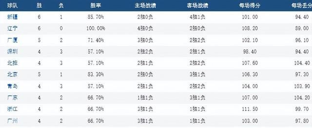 CBA首位下课主帅！将联赛黑马带成鱼腩，33岁助教或将接手球队