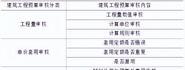 工程造价预结算审核步骤及审核方法优化分析