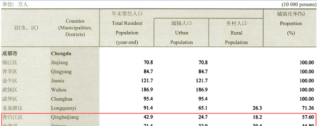 四川县域经济研究系列：成都青白江区VS金堂县对比，现状与潜力