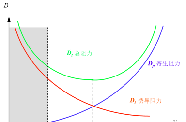 诱导阻力—加强篇