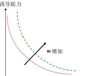 诱导阻力—加强篇